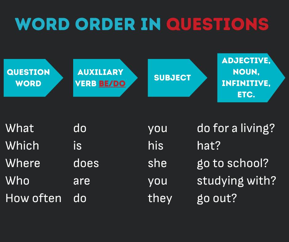 How to properly structure questions in... - Got Your English?