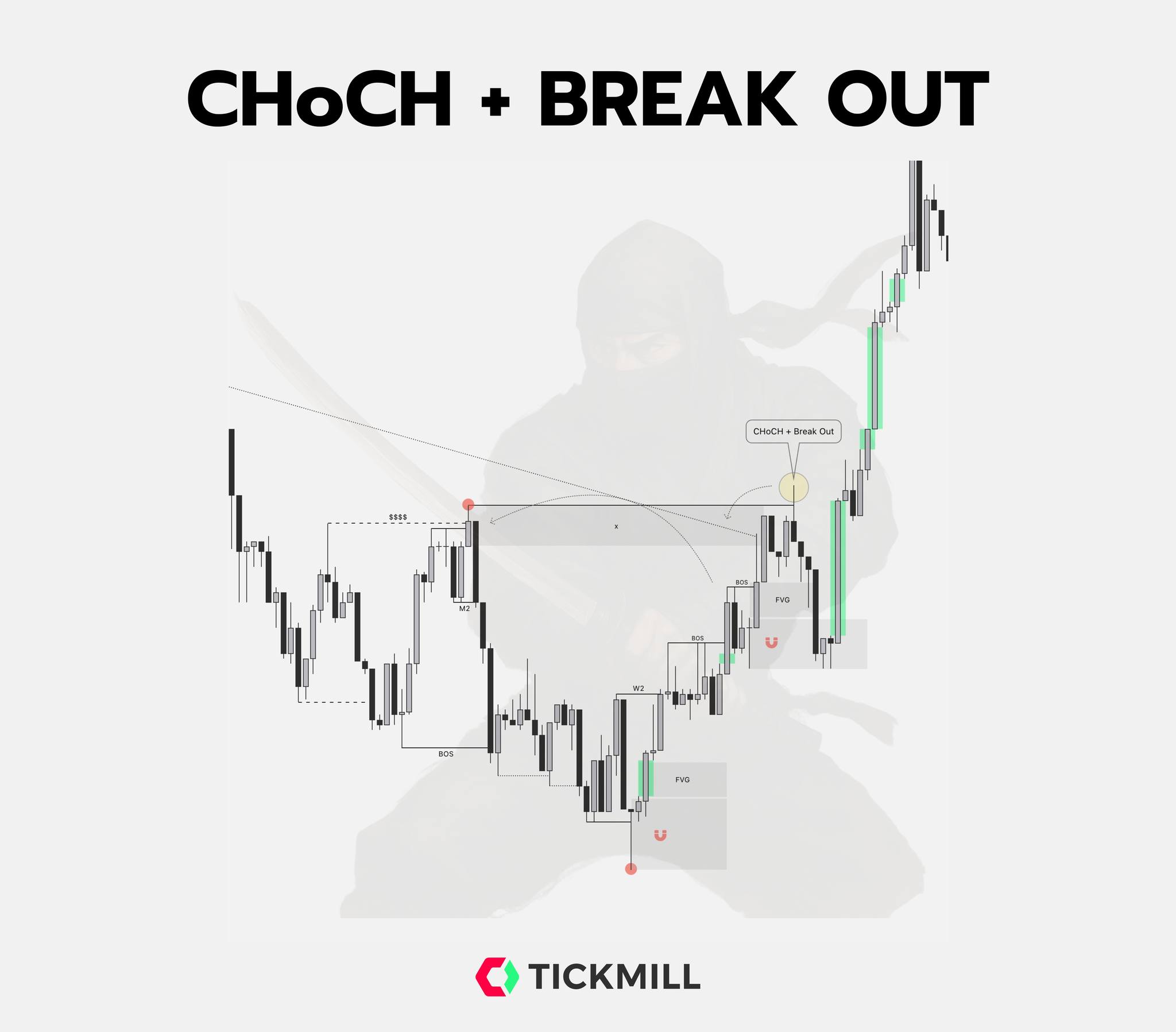 NinjaThai - Hello Trader 🥷 Phase 1 : Mark Down - Structure LH + LL ...