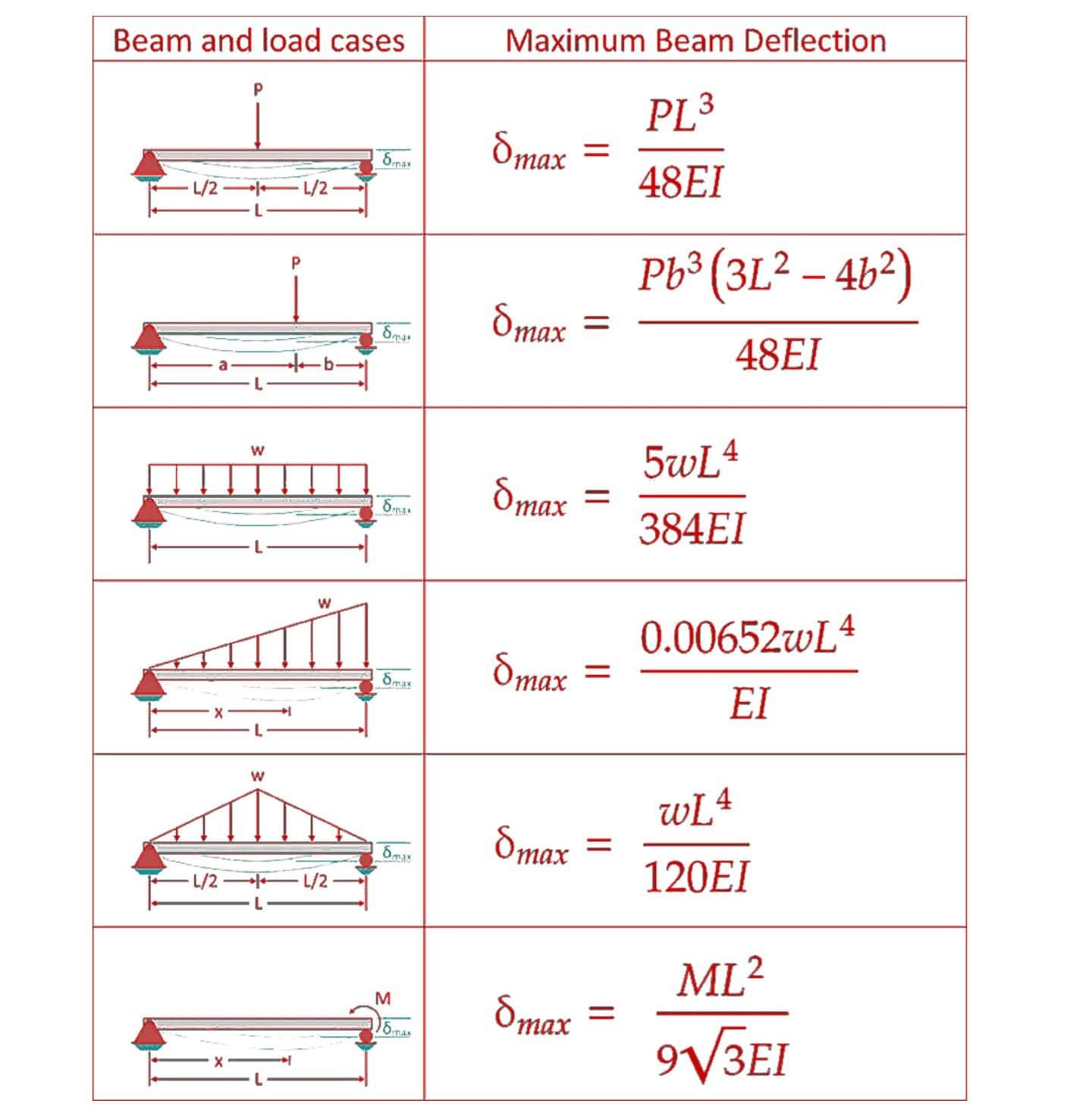Bending Moment Calculation for Beams
