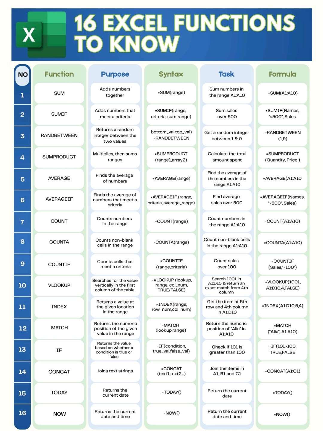 Excel - Excel Functions you need to know today #Excel #exceltips | Facebook