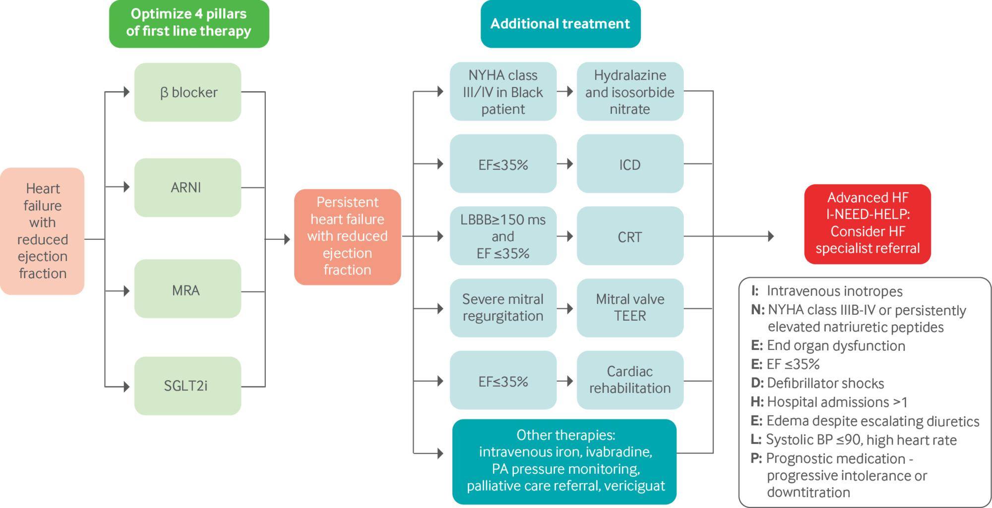 Caduceus EM & Critical Care FOAM | # 🩺Advances in management of heart ...