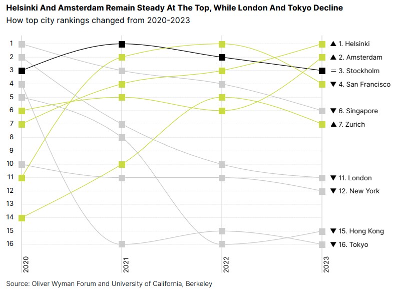 World Economic Forum - This is the world’s best-prepared city for the ...
