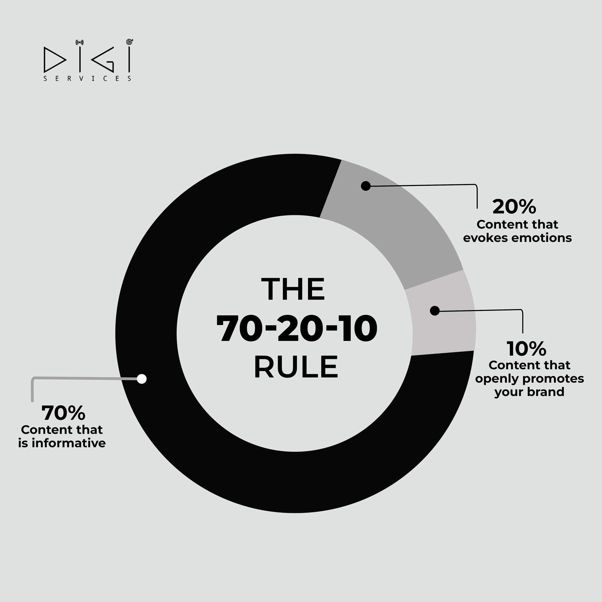 Digi Services - The 70-20-10 rule: your roadmap to... | Facebook