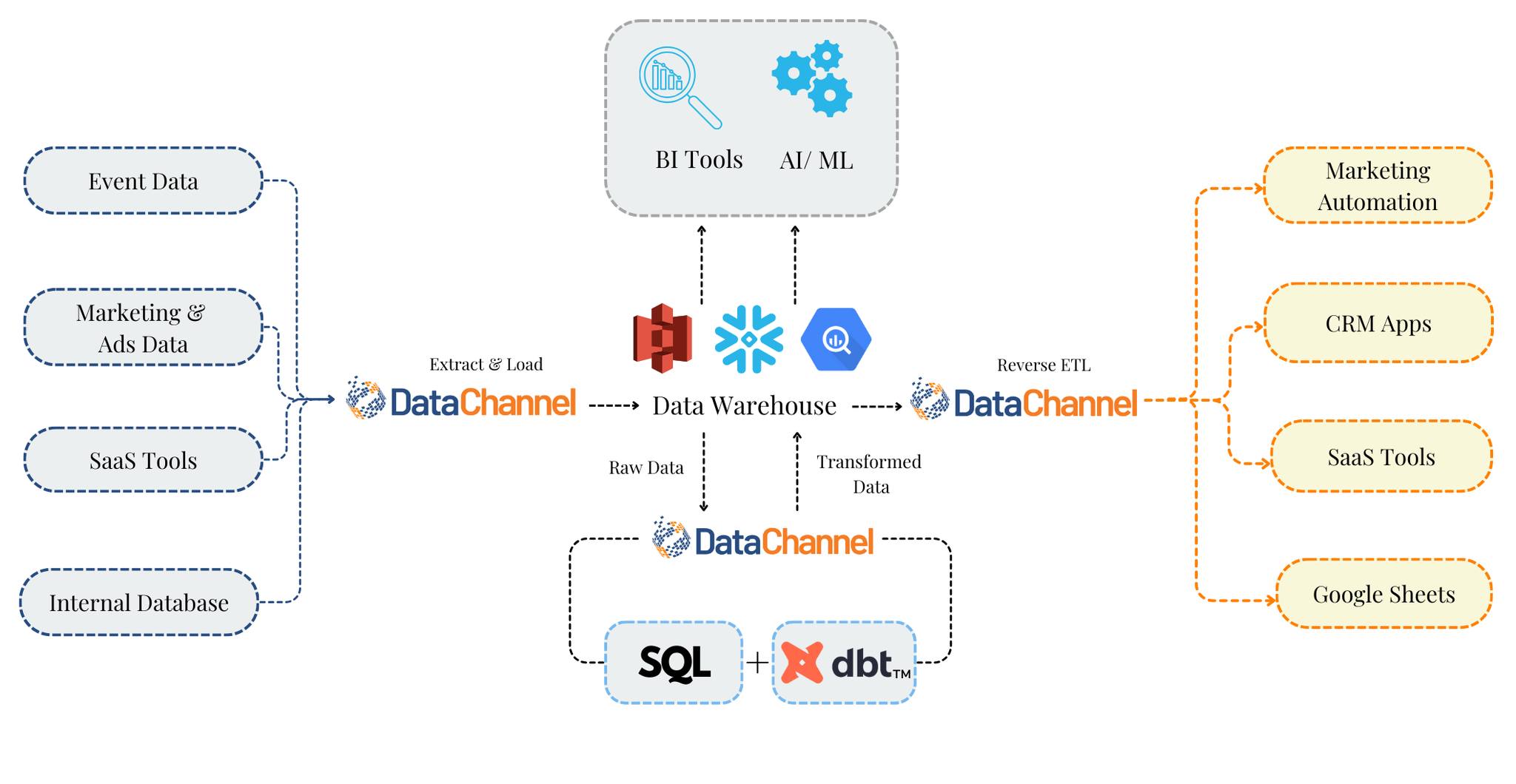 Data Channel - The dynamic duo of DataChannel and dbt has... | Facebook