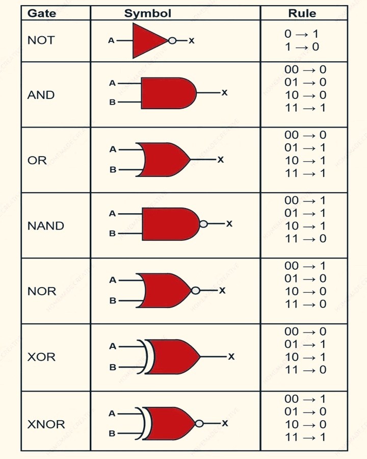 Mathematics - Logic gates | Facebook