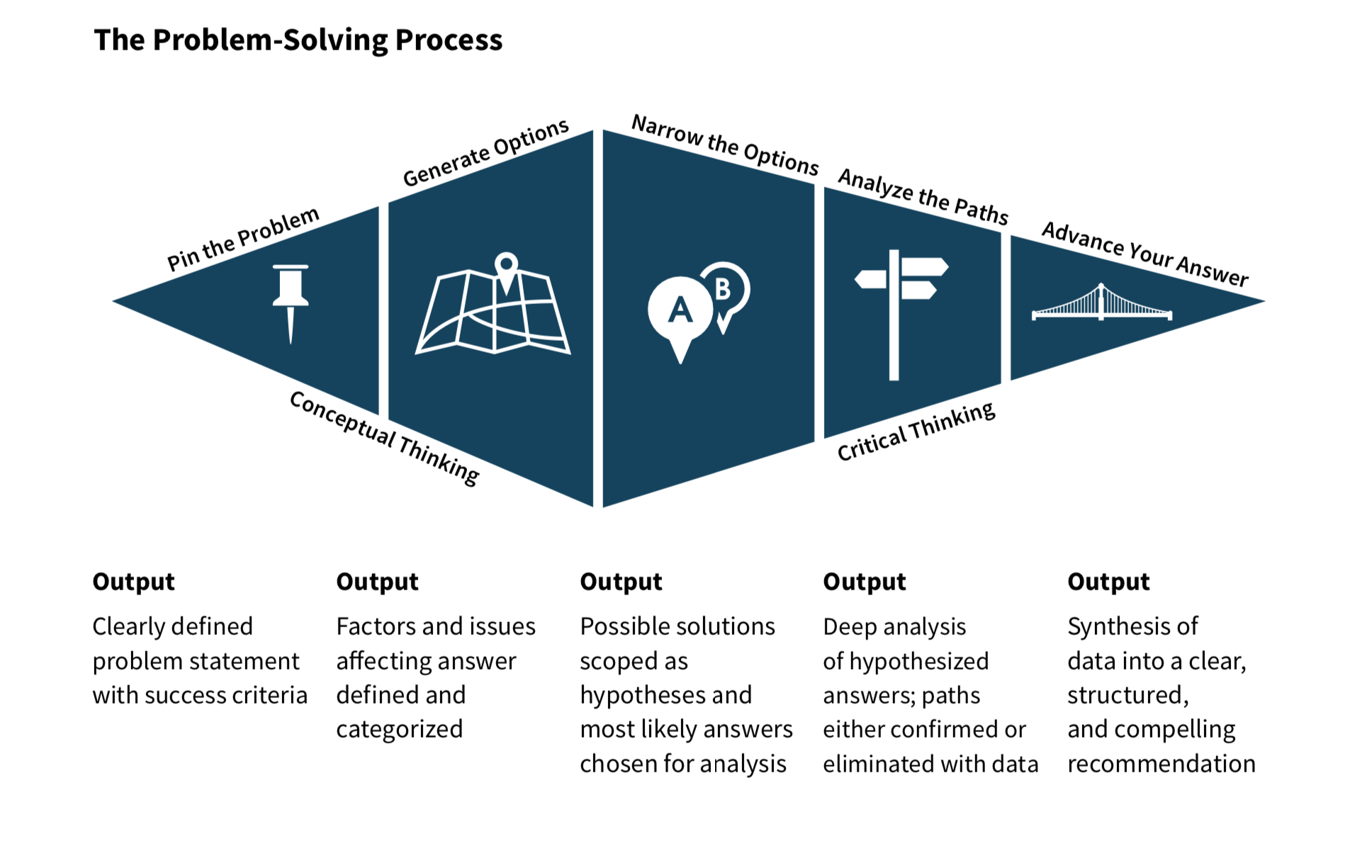 The Problem-Solving Process - Lean Six Sigma Global