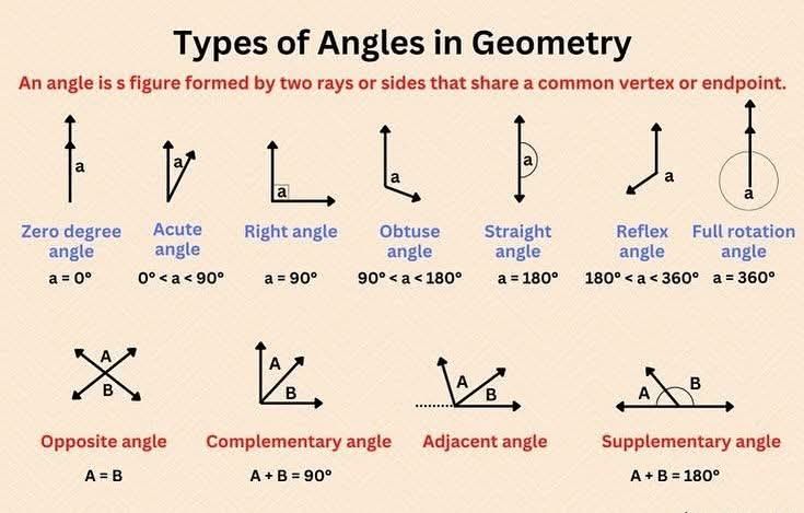 Mathematics - Types of angles in geometry... | Facebook