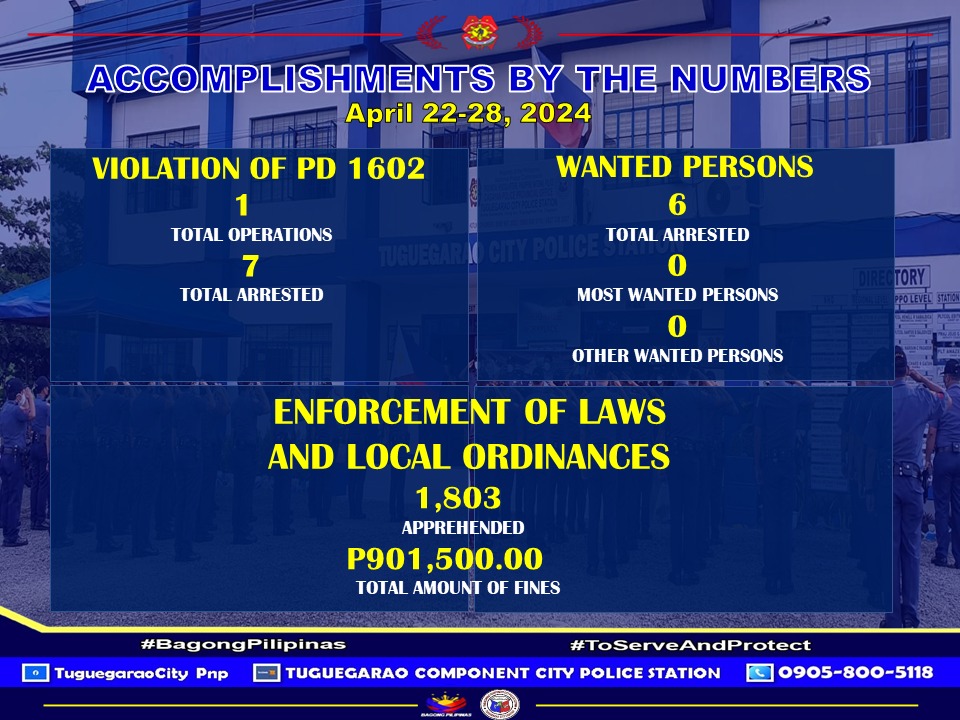 Accomplishment... - Tuguegarao Component City Police Station