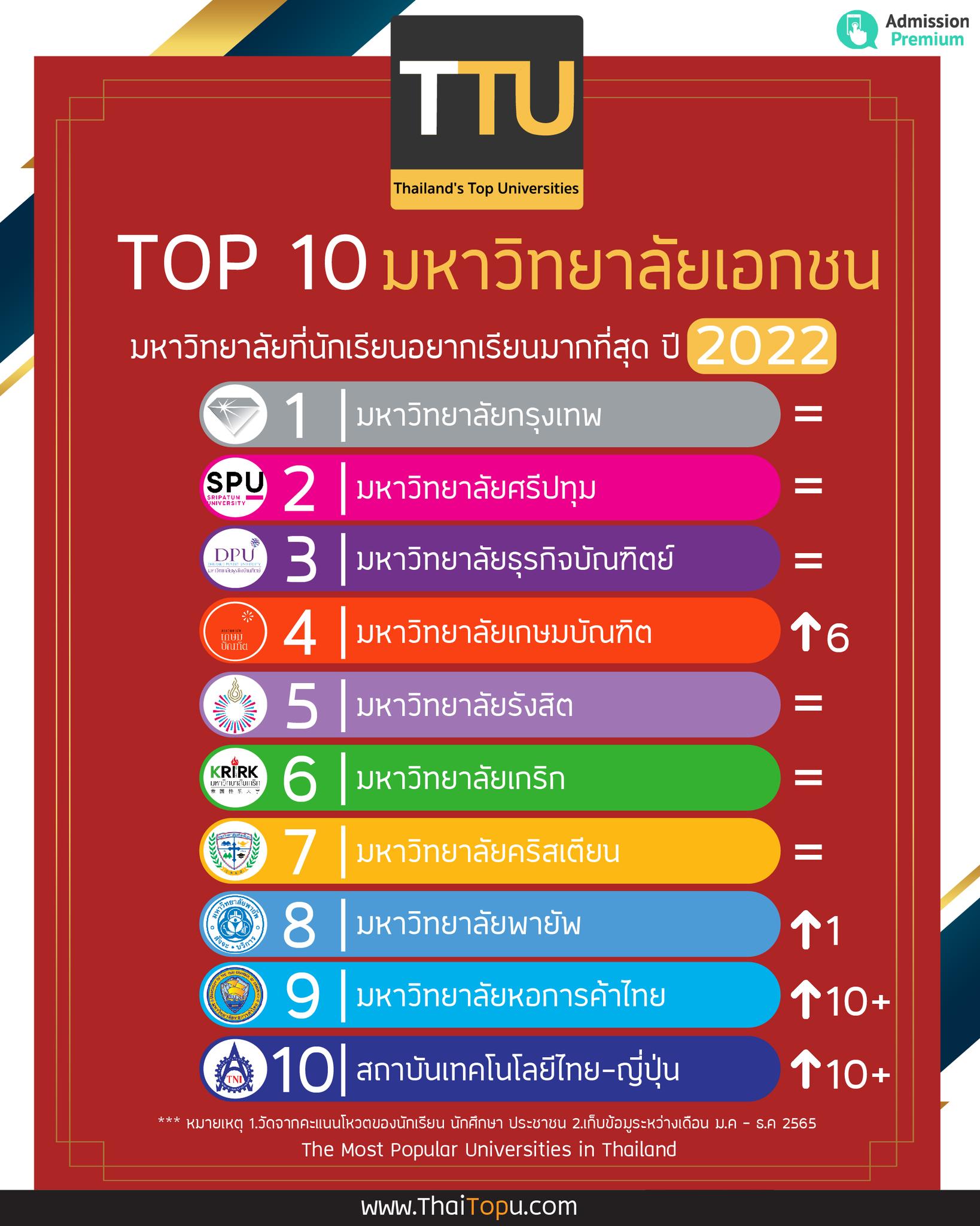🥇TOP 10 ม.เอกชน ยอดนิยม... - SASC มหาวิทยาลัยเกษมบัณฑิต | Facebook