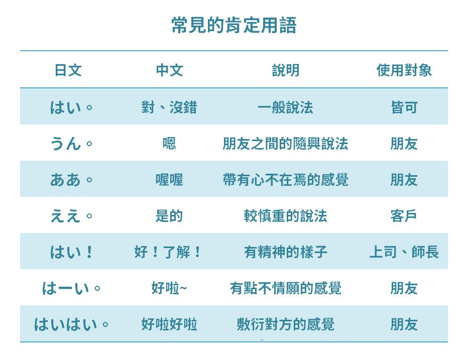 音速語言學習(日語) - 「實用日語會話！」 日文中的肯定用語，除了「はい」之外，其實還有其他說法， 例： はい、そうです。 うん、そうだよ ...