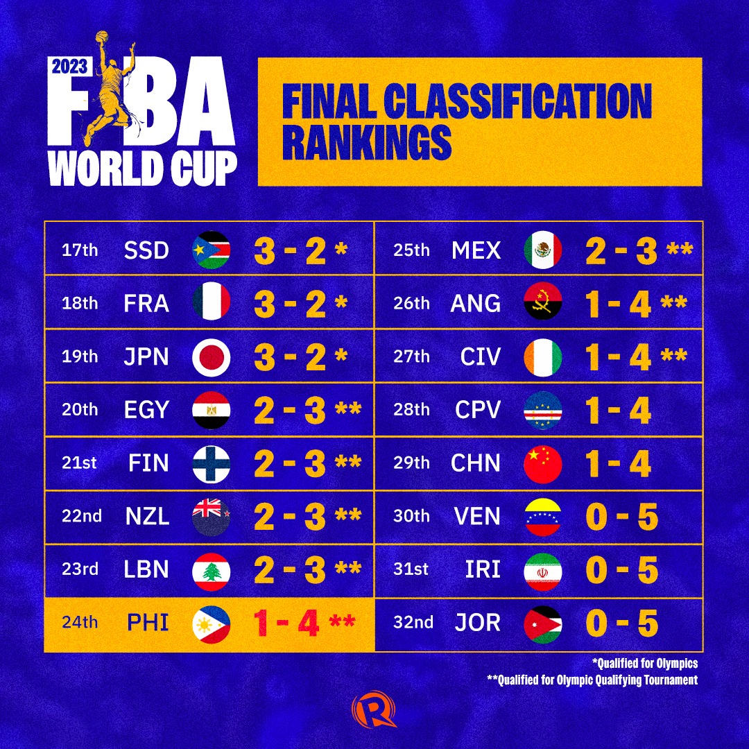 Rappler - Gilas Pilipinas will get another crack at its...