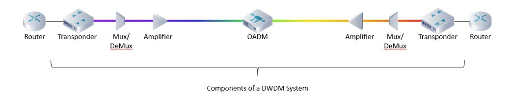 在全球資料量爆炸成長的今天，DWDM 已經成為長距離高速傳輸的關鍵技術。... - FICER Technology | Facebook