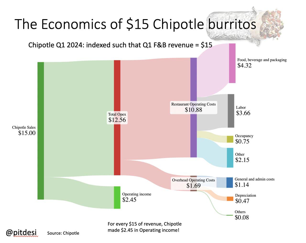 生醫不科科：研究×生活 - Chipotle ($CMG)是美國餐飲界的Nvidia....