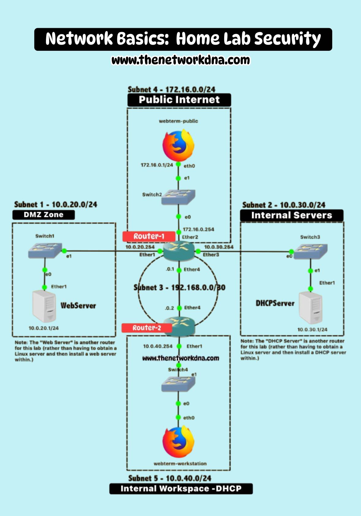 Networks - Network Basics: Home Lab Security Follow & Subscribe ...