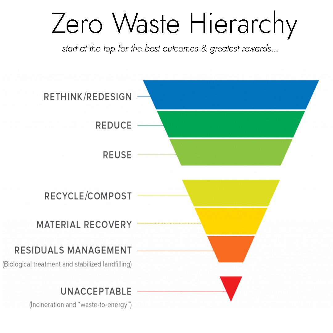 The Zero Waste Hierarchy is the best... - Zero Waste Aotearoa | Facebook