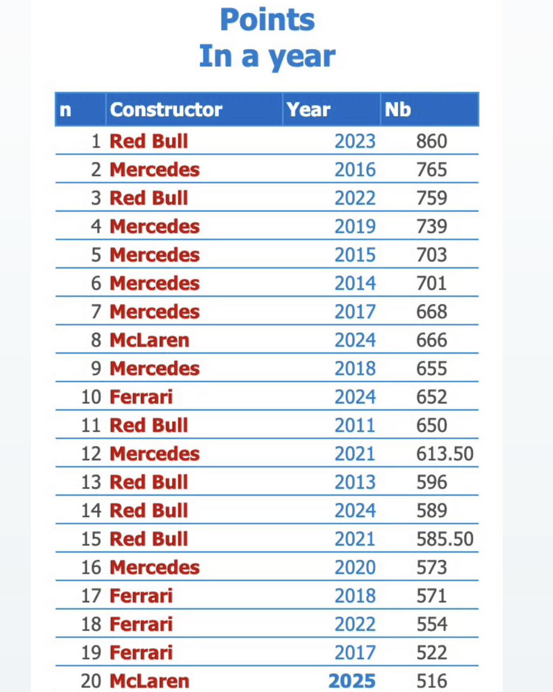 F1書報亭 - 有點恐怖的數據 McLaren 車隊在前 13 場比賽取得了 516 分，平均每場比賽得分 39 . 7 分 以今年 24 場 ...