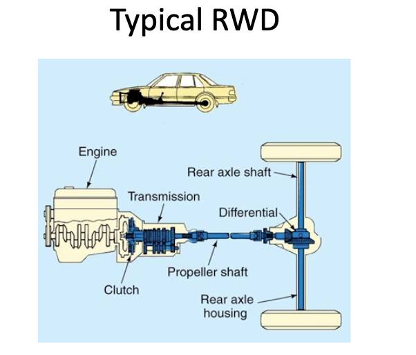 RWD | 4WD | FWD 1. **RWD... - Innovation Discoveries | Facebook