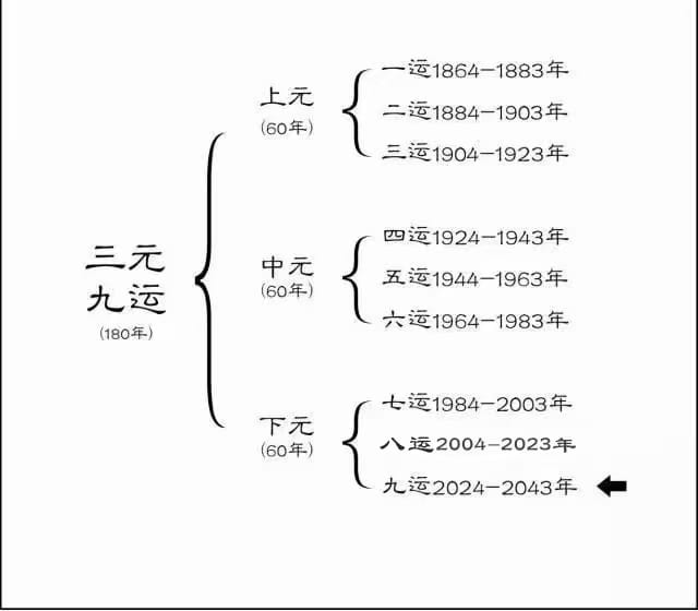 符行天下 - 什麼是三元九運？ 看風水，建根基一定要知道所謂的三元九運； 三元分爲：上元運、中元運、下元運三部分；... | Facebook