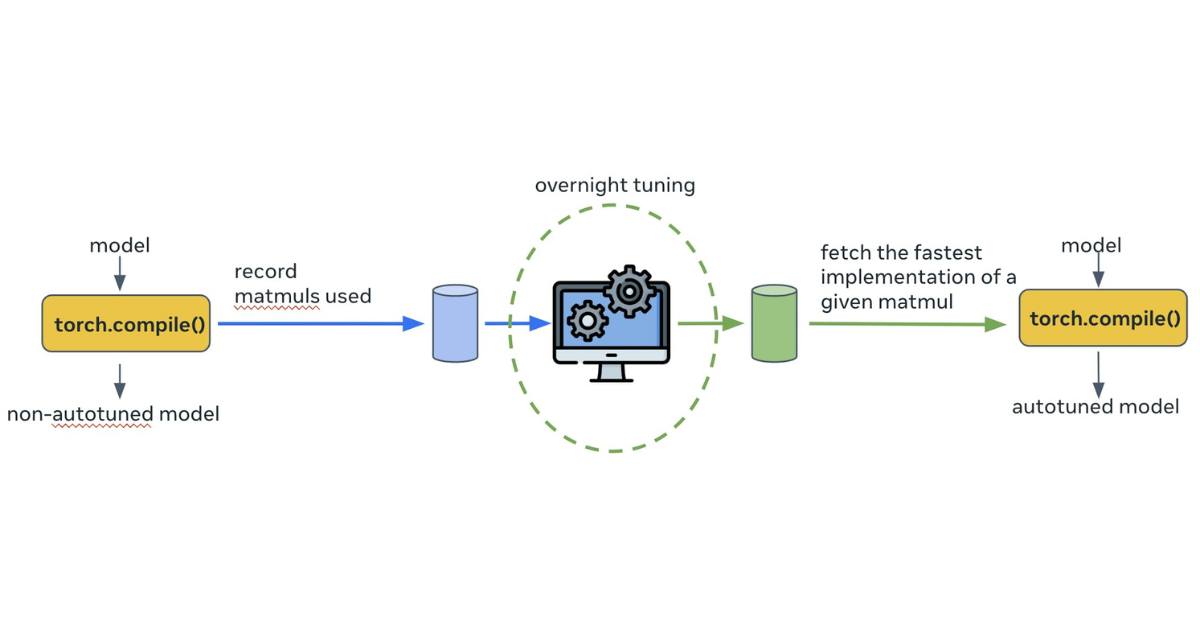 Meta - PyTorch 2.0 (PT2) is here, and with it comes significant ...