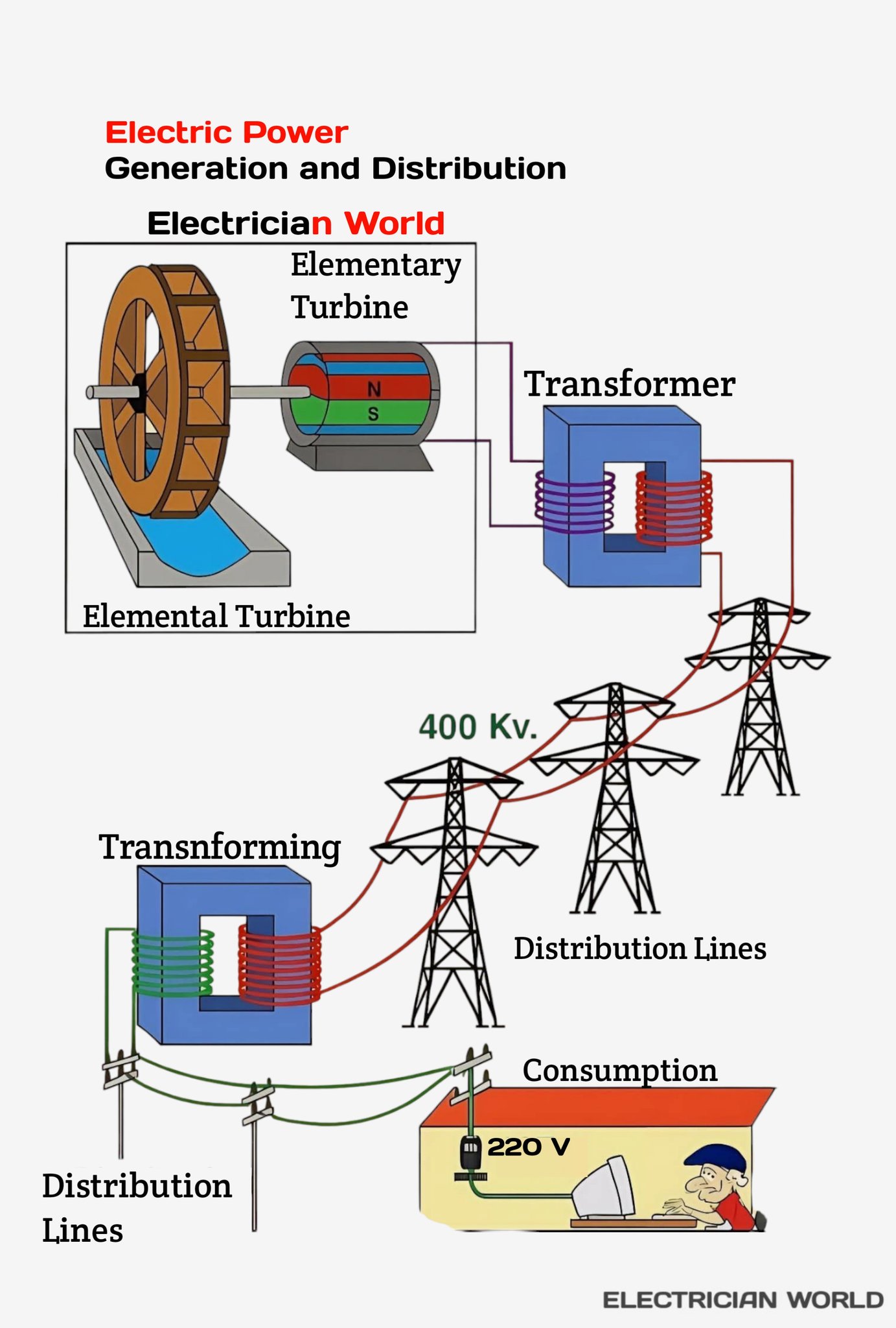 Electrician - Electric Power Generation and Distribution #electrician ...