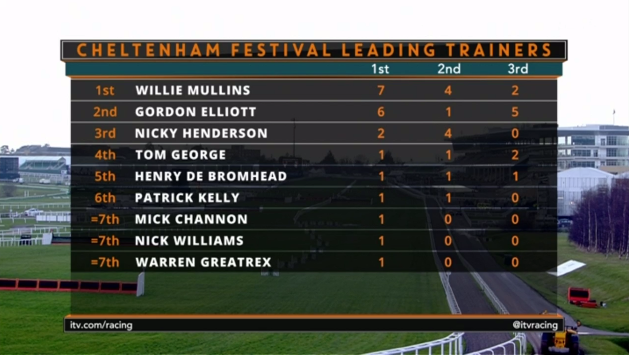 ITV Racing - Here's a look at the Festival's leading trainers so far ...