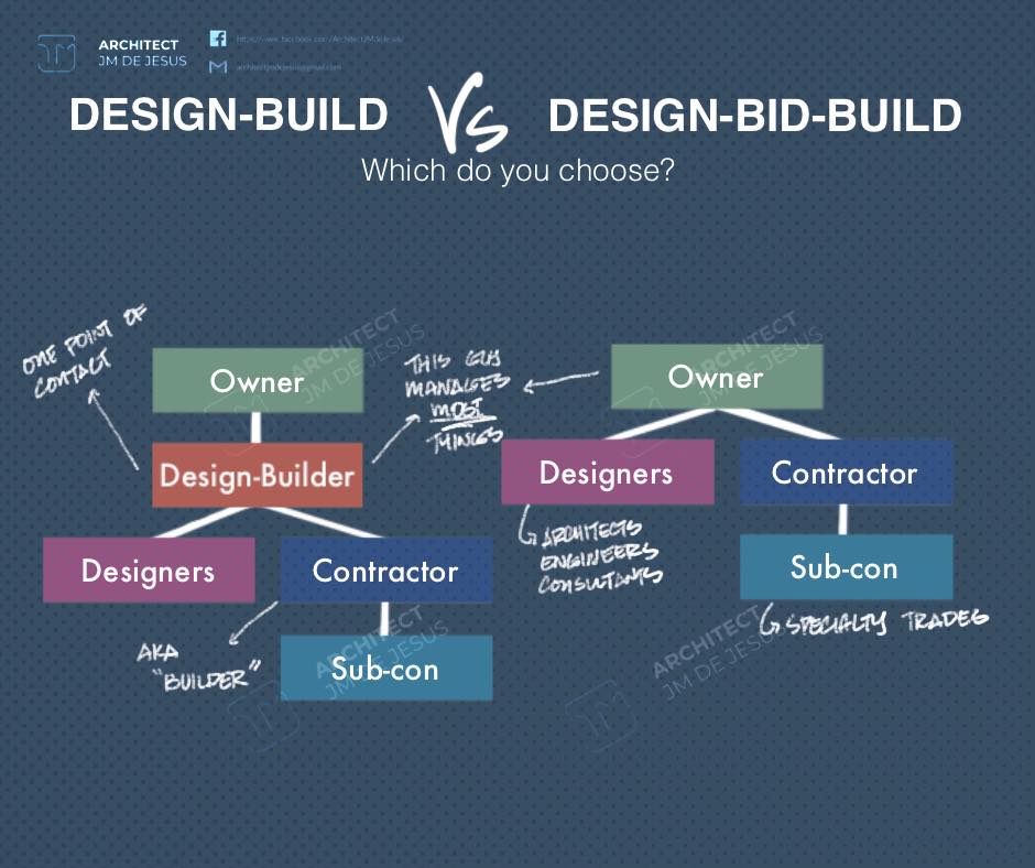 Design-Build vs Design-bid-build... - Architect JM de Jesus | Facebook
