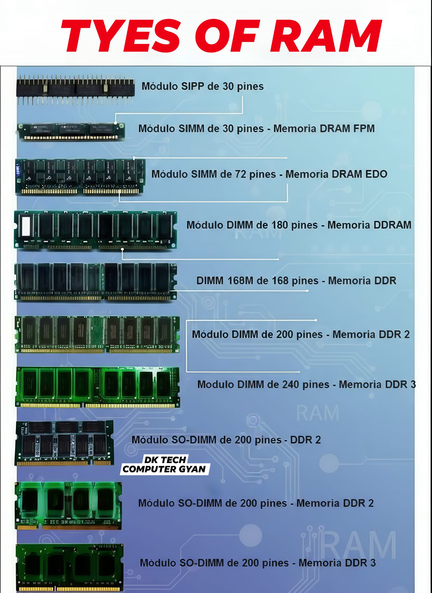 DK - How many types of RAM exist ? 🤔💻📈💸 #computer #education #basic # ...