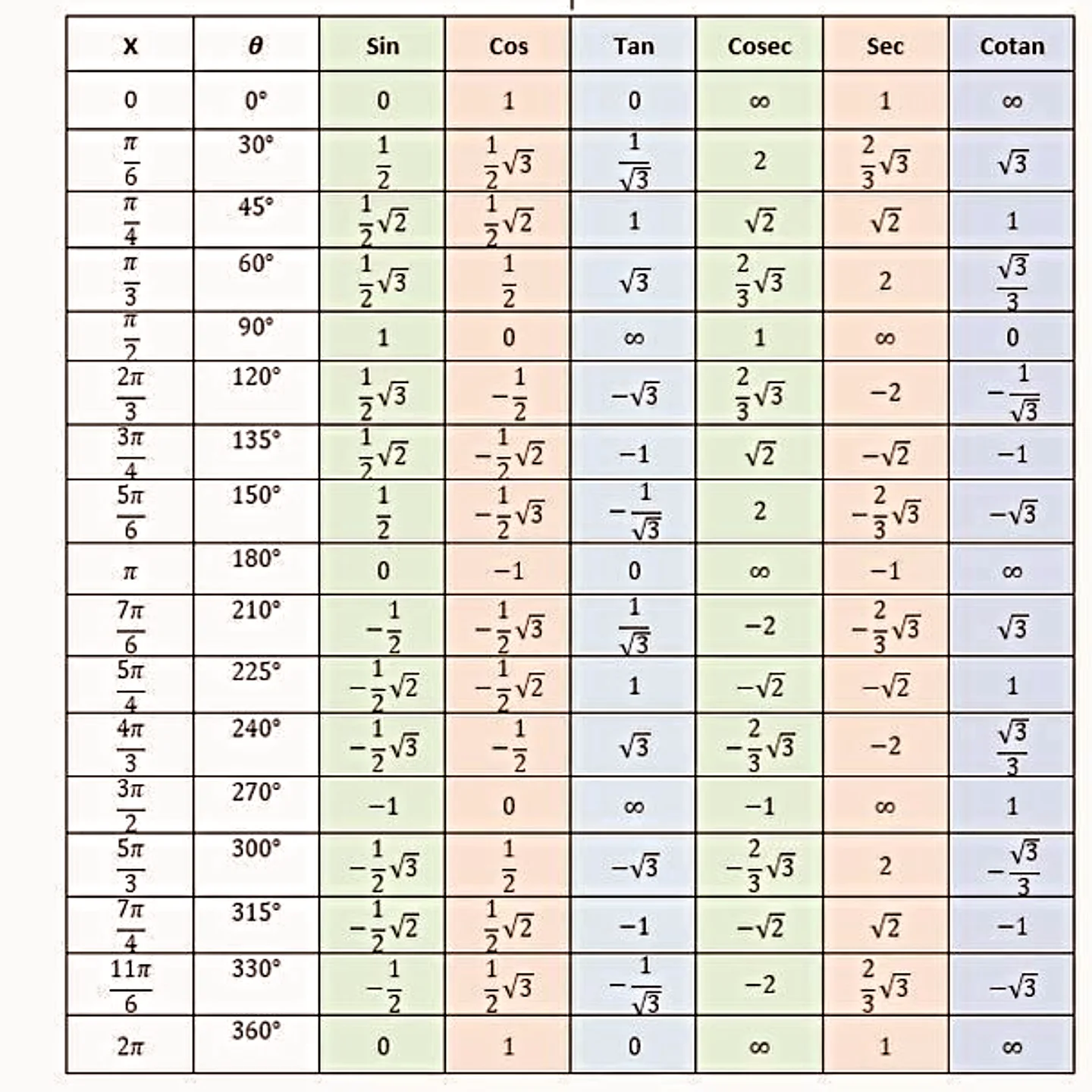 TABLAS DE VALORES TRIGONOMETRICOS - salvador_timoteo | Facebook