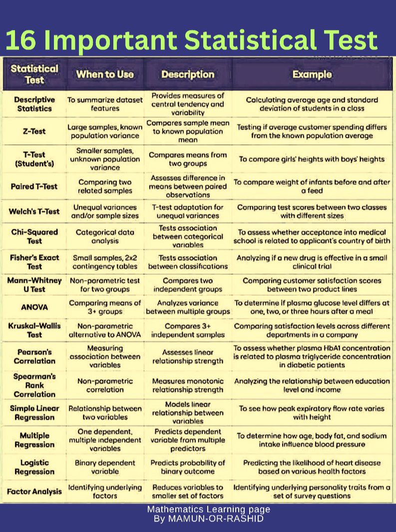 16 IMPORTANT STATISTICAL TEST🌹 ️♥️... - Mathematics Learning | Facebook