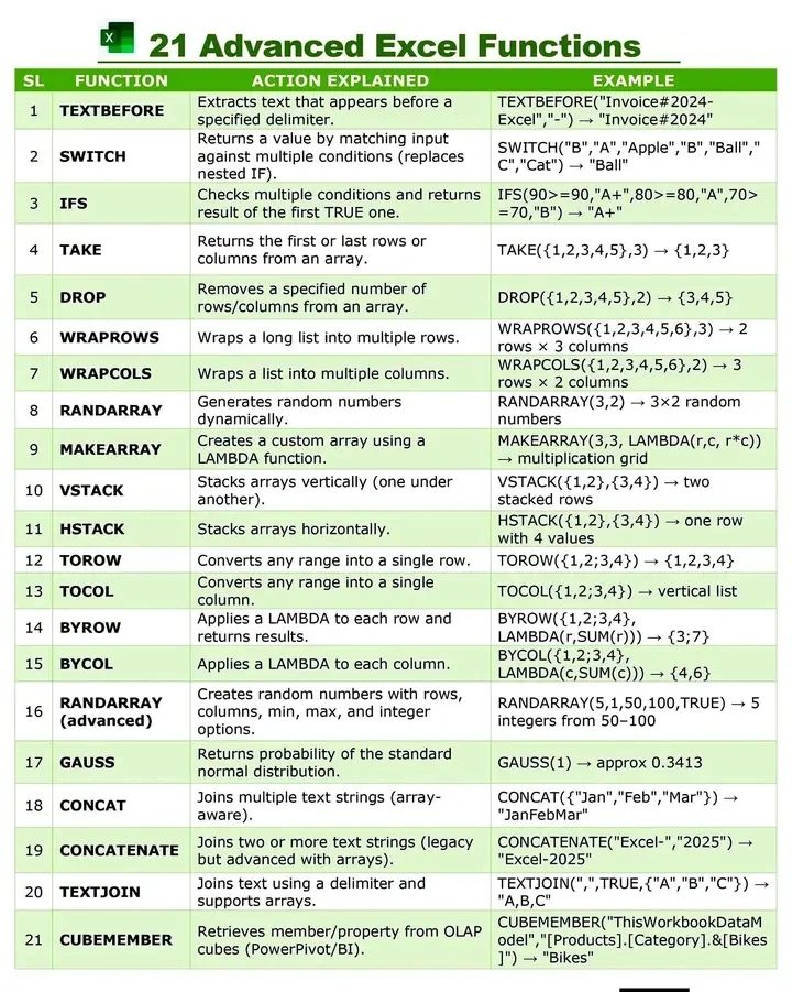 Shortcuts with action #Excel - Excel Formulas Unleashed | Facebook