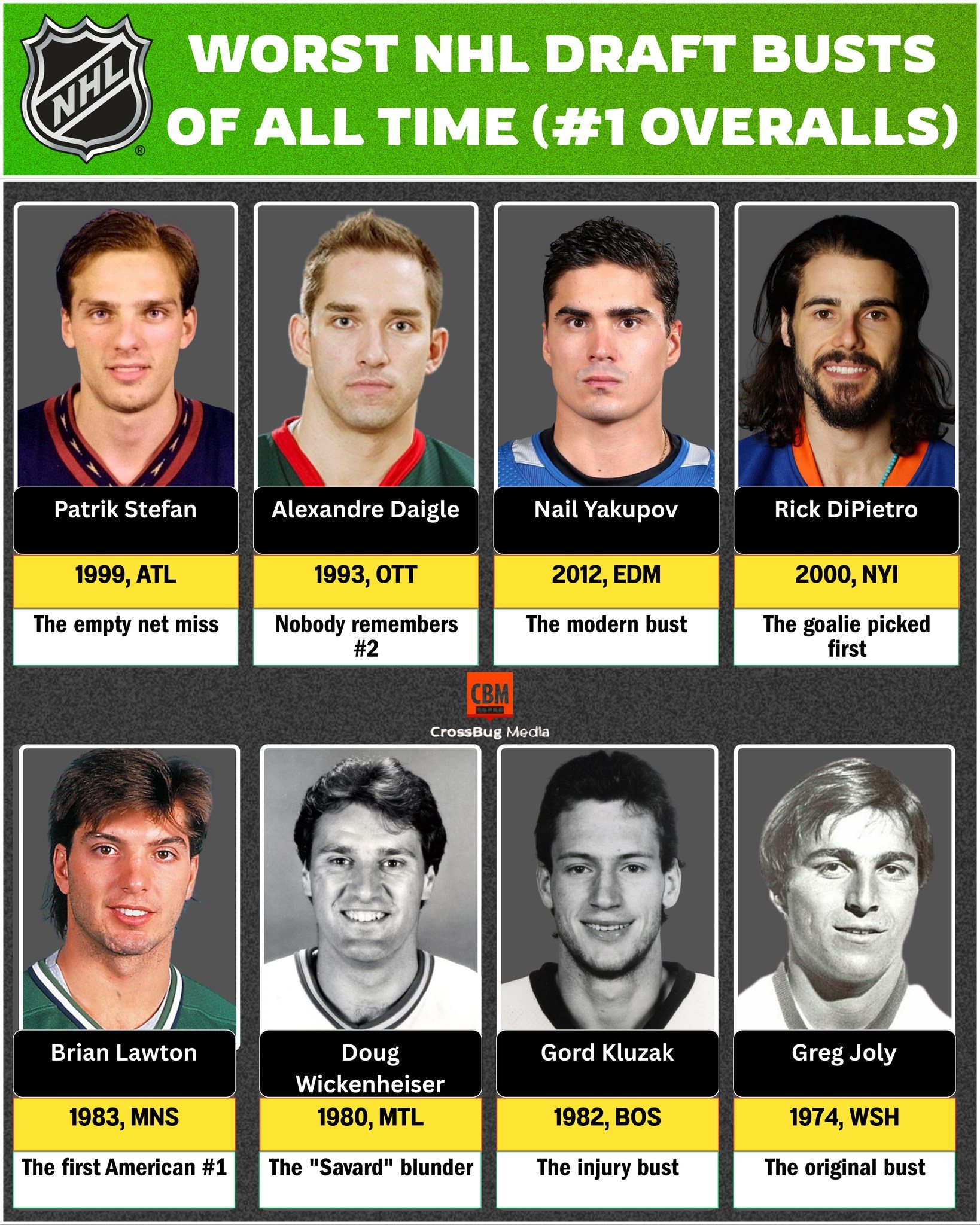 Clinton - The Biggest NHL Draft Busts Ever (#1 Overall) Not every first ...