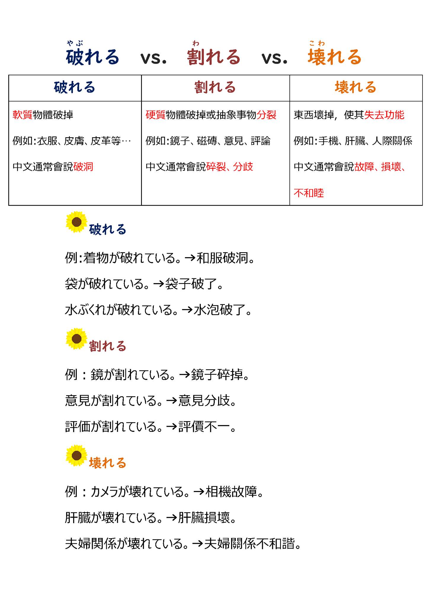 日文中的破れる、割れる、壊れる看起來好像都是破了或是壞掉，到底要 