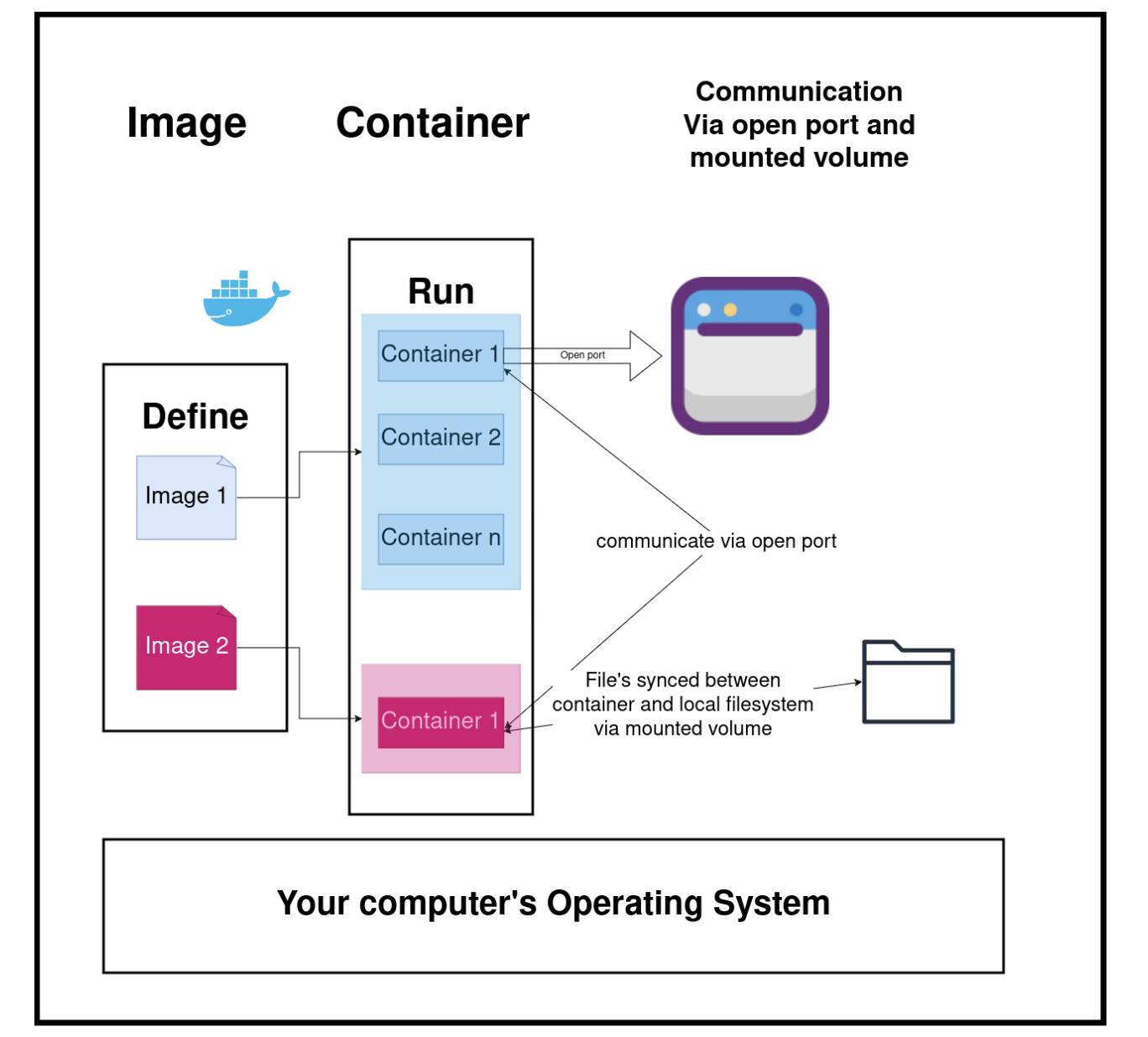Cộng đồng Data Engineer Việt Nam | DOCKER FUNDAMENTALS FOR DATA ...
