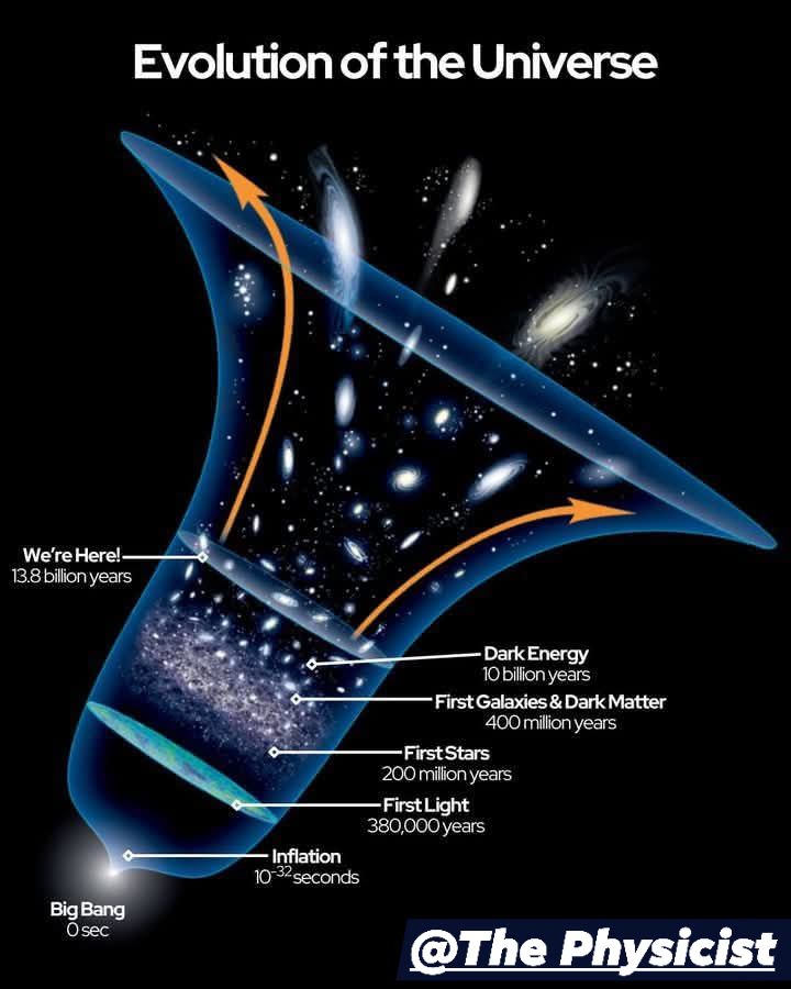 The Physicist - Evolution Of the Universe🌌 #evolution... | Facebook