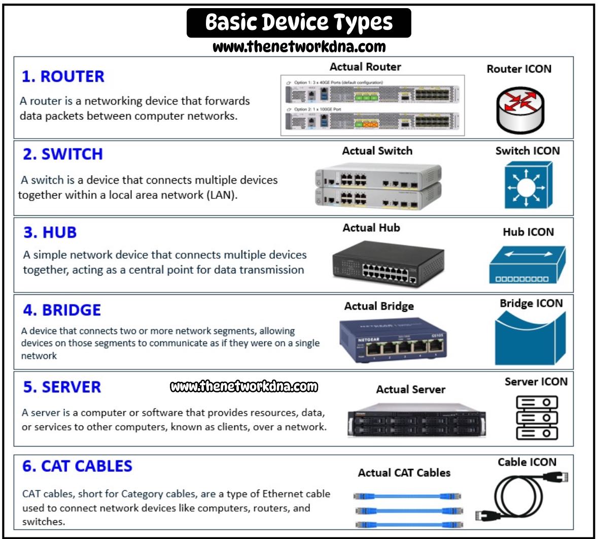 Networks - Basic Device Types ! Follow & subscribe Networks Baseline ️ ...