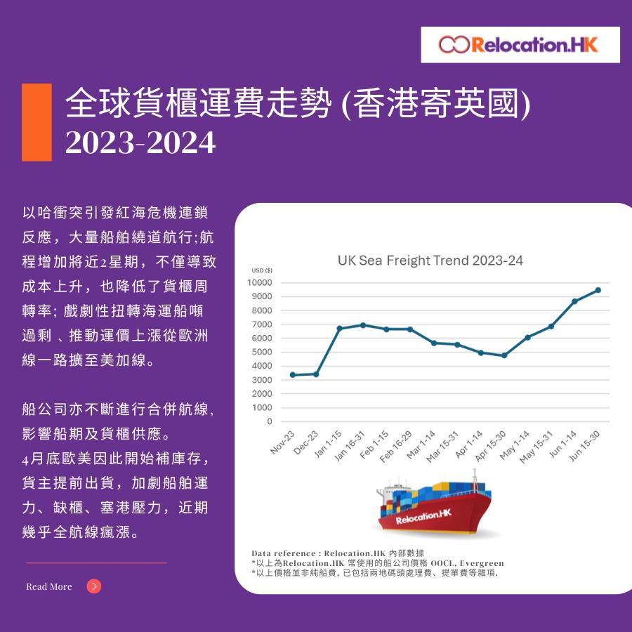 Relocation.HK - 2023-2024 全球貨櫃運費走勢 . 【避戰繞道 短線運價飆升】... | Facebook