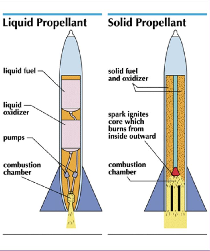 Aviation - 🚀 Rocket Worksheet 1. Rocket Parts Label the main parts of a ...