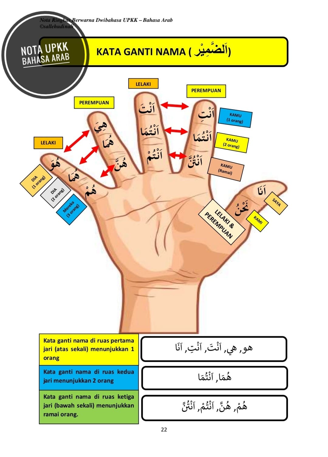 Tutorial - NOTA RINGKAS BERWARNA DWIBAHASA UPKK Nota dalam bentuk ...