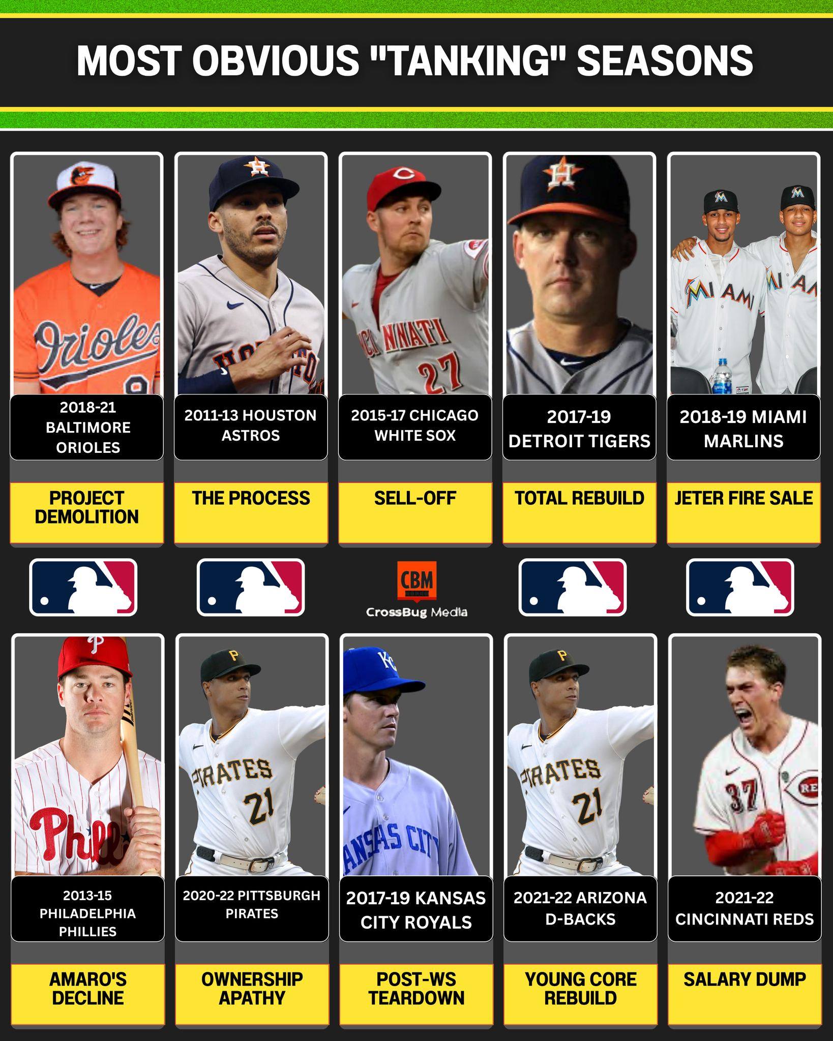 Beyond - When Losing is Winning: MLB's Most Obvious "Tanking" Seasons 📉 ...