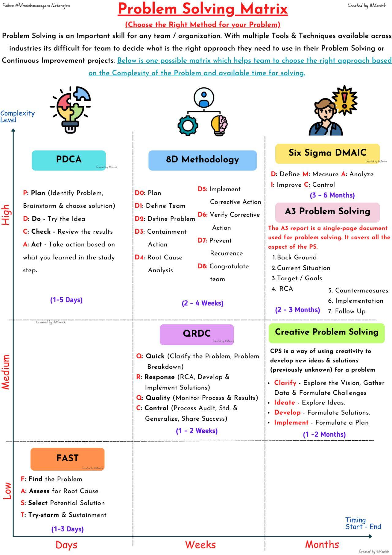 ️ Problem Solving Matrix... - Industrial Knowledge