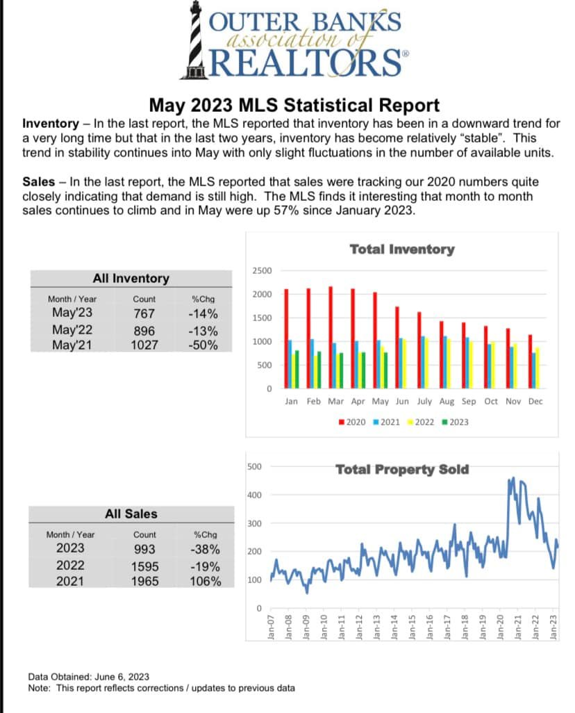 Our May stats on... - Kara Novello Keller Williams OBX Realty