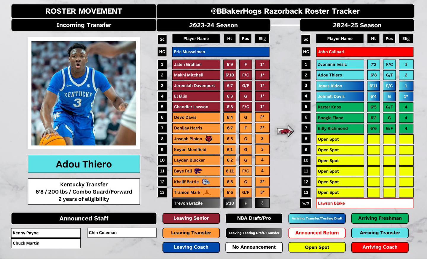 The Hawg Talk - Updated Roster Tracker 🐗🏀