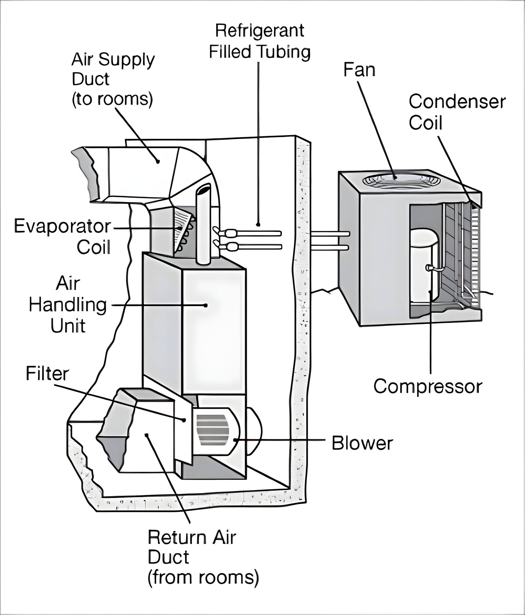 Young - A illustrating the components of a central air conditioning (AC ...