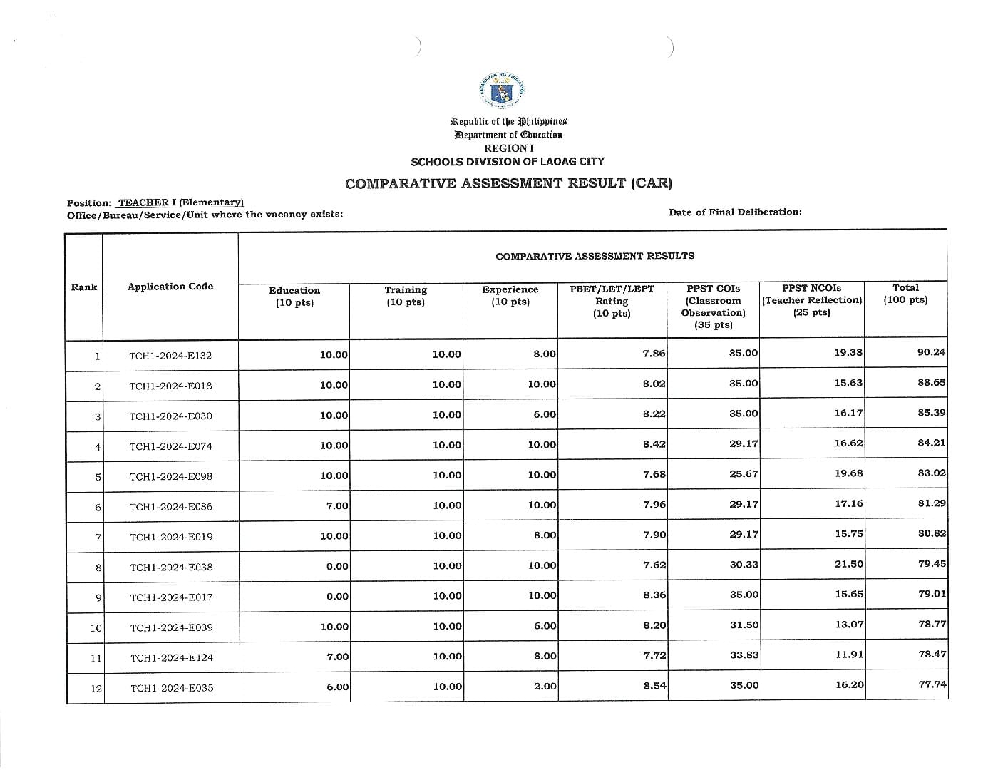 Comparative Assessment Results... - DepEd Tayo Laoag City | Facebook