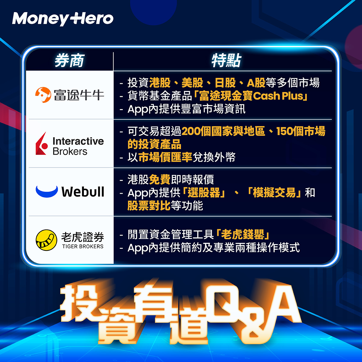 MoneyHero - 【投資有道】各證券商都有不同特點，最重要係根據自己嘅投資習慣作選擇🤓有需要時亦可組合使用不同戶... | Facebook