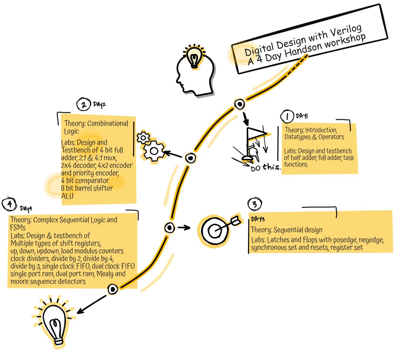 Vlsideepdive - 🚀 The "Digital Design with Verilog Workshop" is now open ...