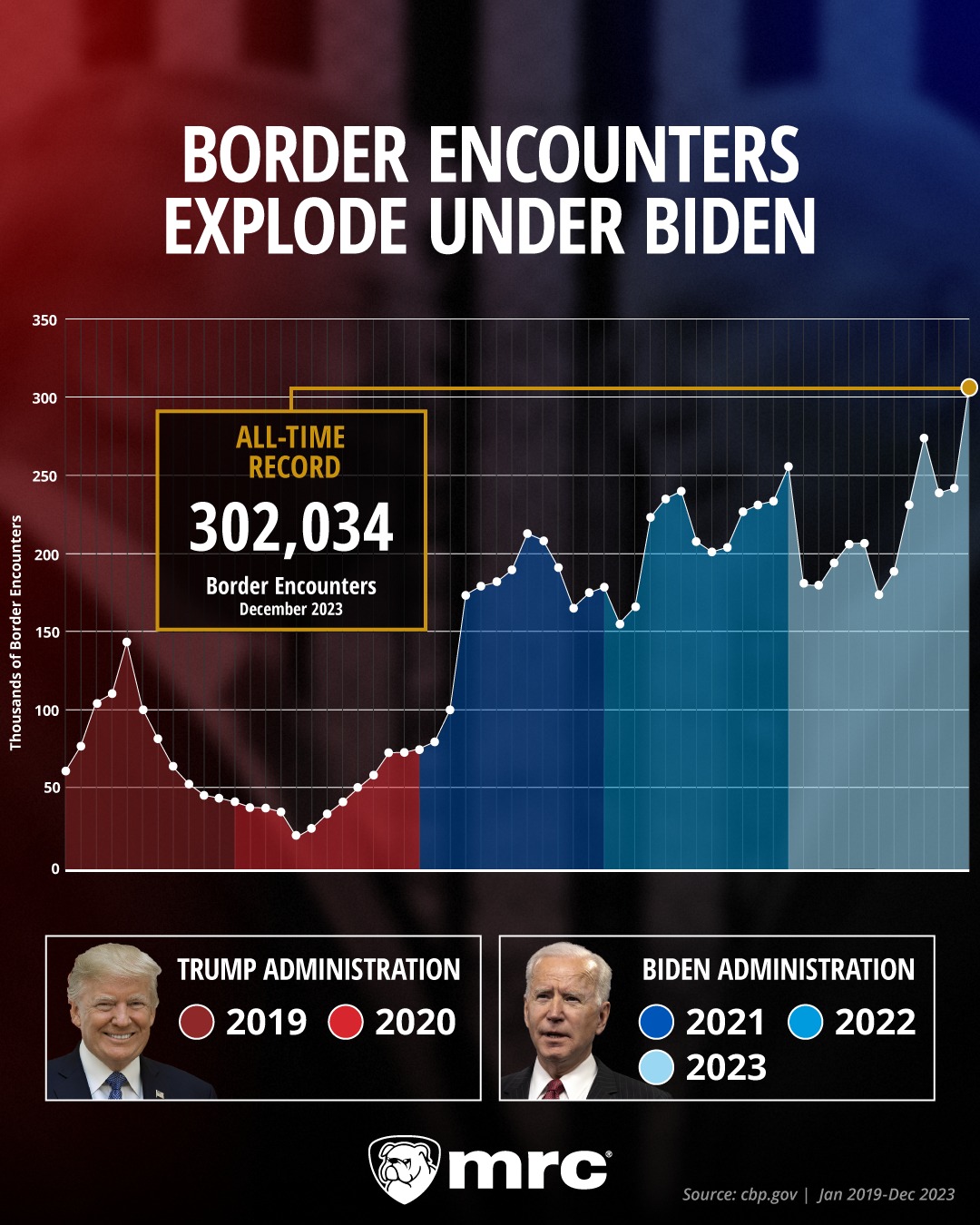 NewsBusters.org - 302,034 border encounters in December... | Facebook