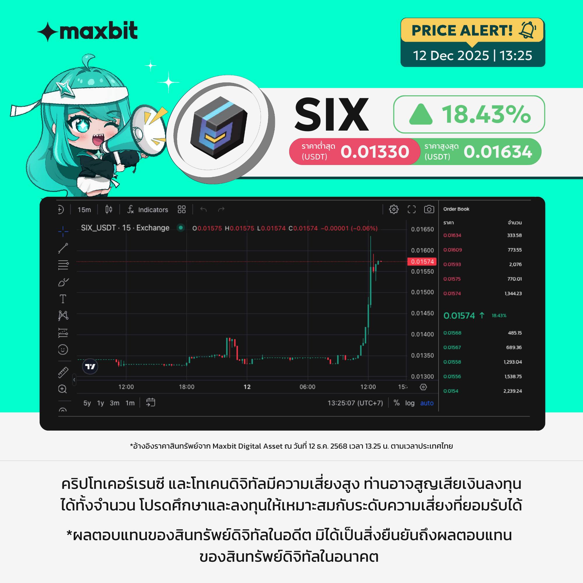 Maxbit - 🔥 Price Alert ! ราคาเหรียญ SIX วันนี้ +18.43% ระวังความผันผวน ...