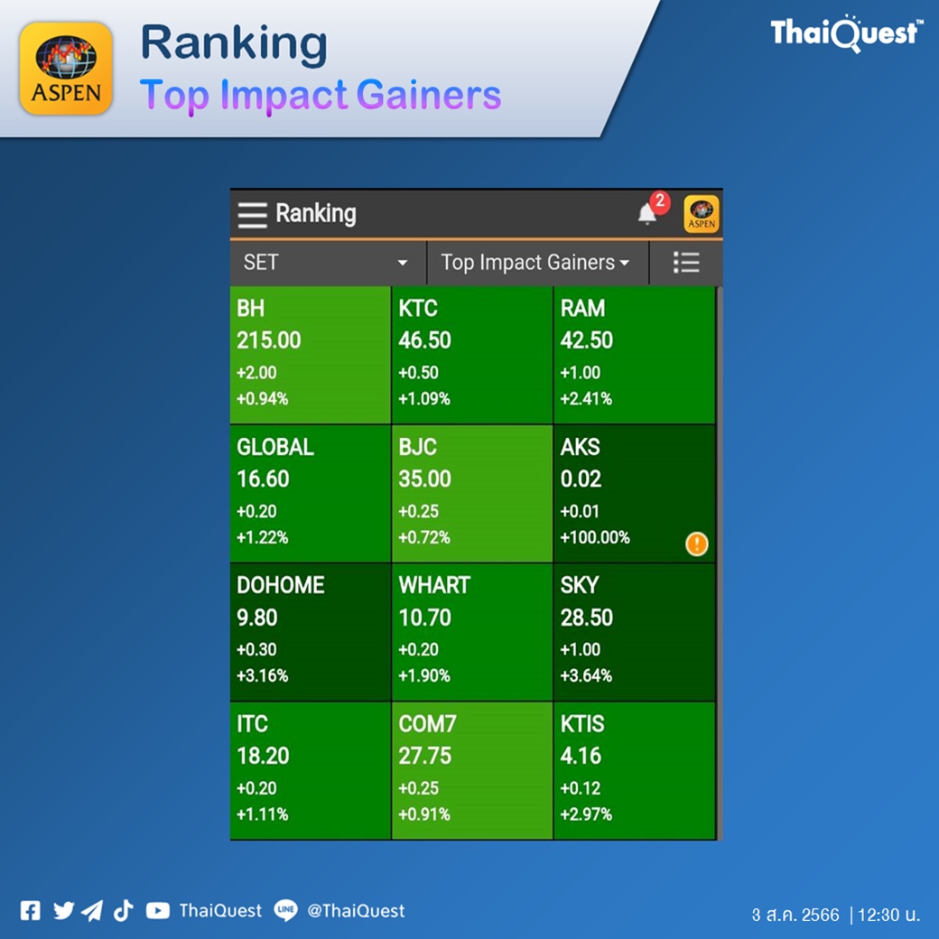 ThaiQuest - 📊 Ranking by Top Impact Gainers 💡 ดู Ranking... | Facebook