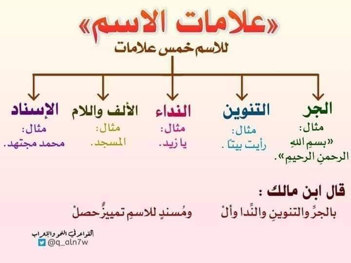 طريقة إعراب أي جملة طريقة سهلة... - الموسوعة العلمية الشاملة | Facebook